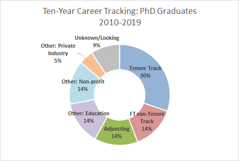 pie chart: ten-year career tracking for PhD Graduates, 2010-19; Tenure track: 30%; FT non-tenure track: 14%; adjuncting: 14%; other education: 14%; other nonprofit: 14%; other private industry: 5%; unknown/looking: 9%.